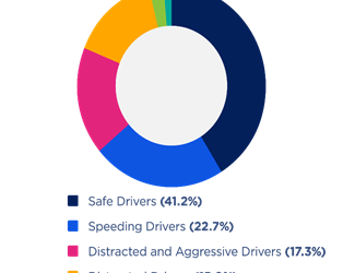 AAA Study: Risky Business – More than Half of All Drivers Engage in Dangerous Behavior