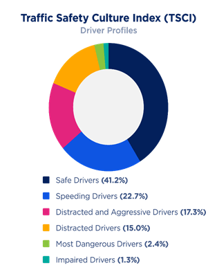 AAA Study: Risky Business – More than Half of All Drivers Engage in Dangerous Behavior