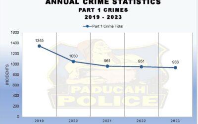 Paducah Crime Rate Continues to Fall